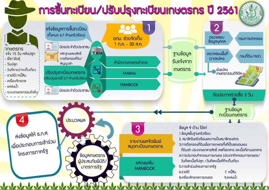 การขึ้นทะเบียน/ปรับปรุงทะเบียนเกษตรกร ปี 2561 การขึ้นทะเบียน/ปรับปรุงทะเบียนเกษตรกร ปี 2561