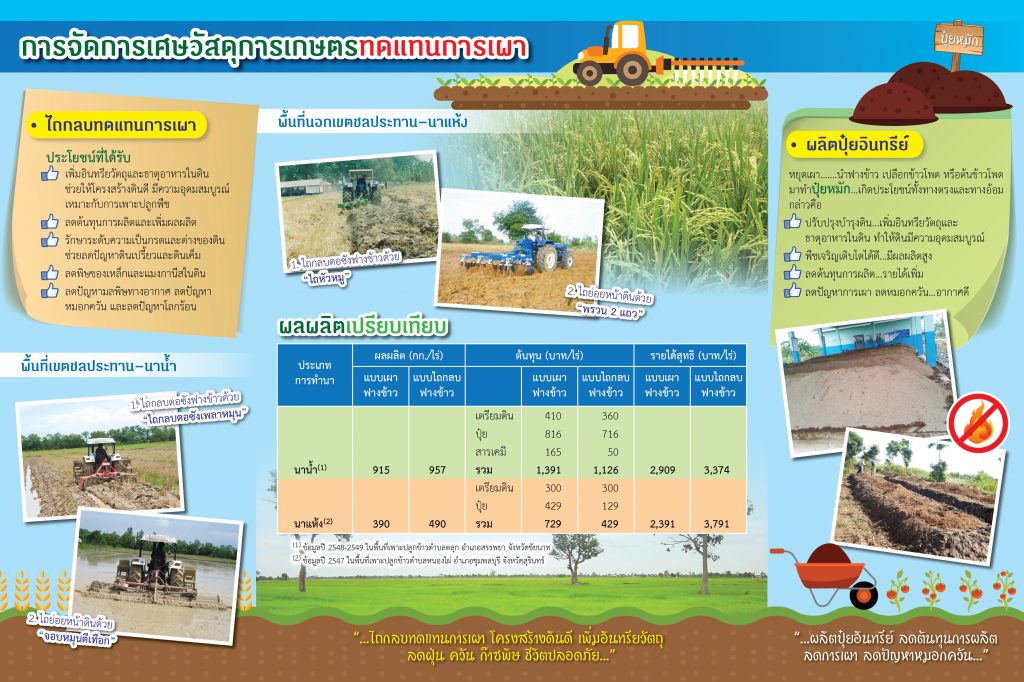 หยุดเผาในพื้นที่การเกษตร หยุดเผาในพื้นที่การเกษตร