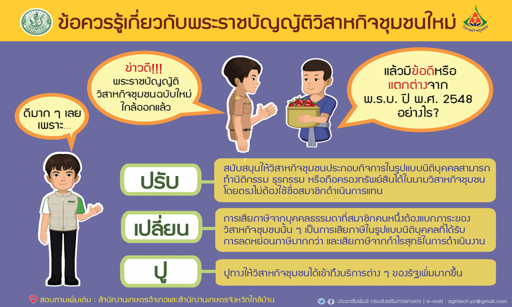 ข้อควรรู้เกี่ยวกับพระราชบัญญัติวิสาหกิจชุมชน