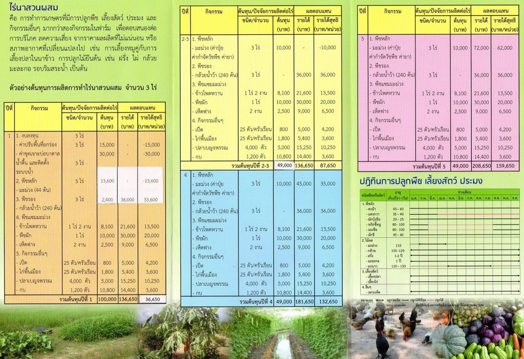 เกษตรกรรมทางเลือก "ไร่นาสวนผสม"