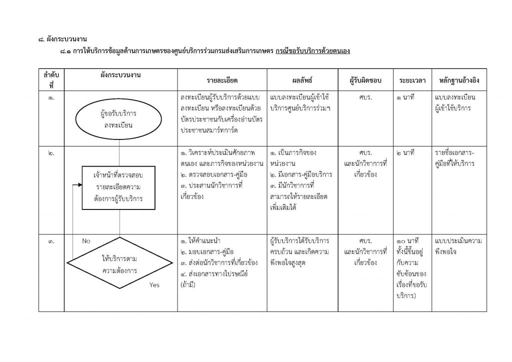 คู่มือกระบวนงานการให้บริการข้อมูลด้านการเกษตรของศูนย์บริการร่วมกรมส่งเสริมการเกษตร
