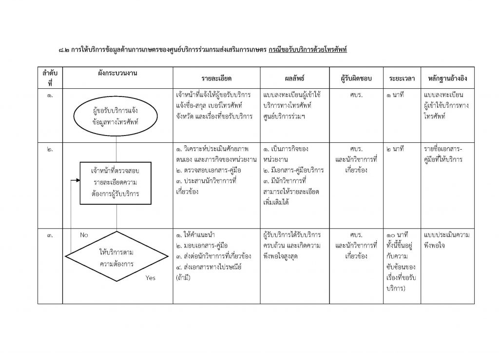 คู่มือกระบวนงานการให้บริการข้อมูลด้านการเกษตรของศูนย์บริการร่วมกรมส่งเสริมการเกษตร