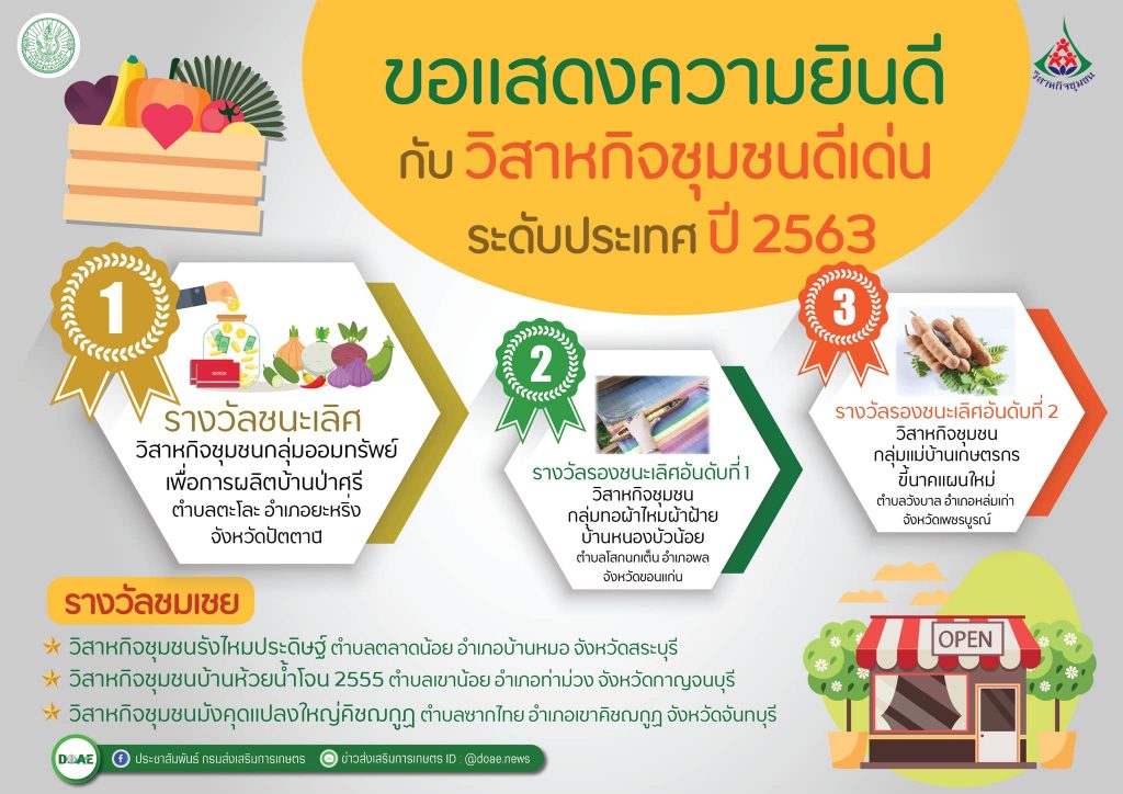 ขอแสดงความยินดีกับวิสาหกิจชุมชนที่ได้รับรางวัล “วิสาหกิจชุมชนดีเด่นระดับประเทศ ปี 2563” 🎉