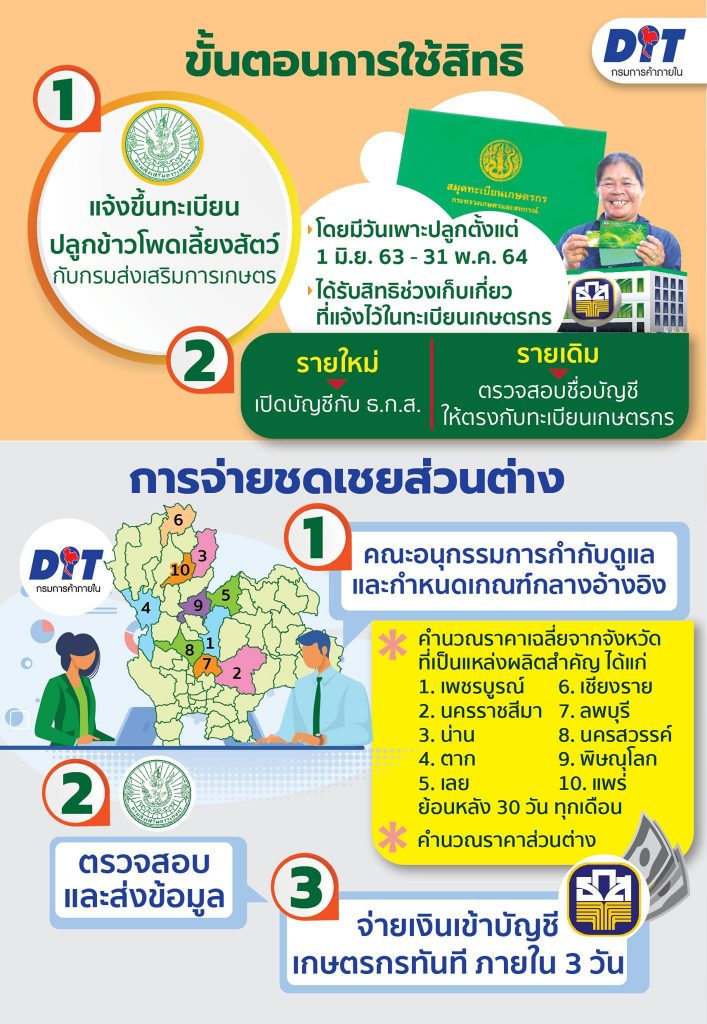 ขั้นตอนการใช้สิทธิ และ การจ่ายชดเชยส่วนต่าง ขั้นตอนการใช้สิทธิ และ การจ่ายชดเชยส่วนต่าง