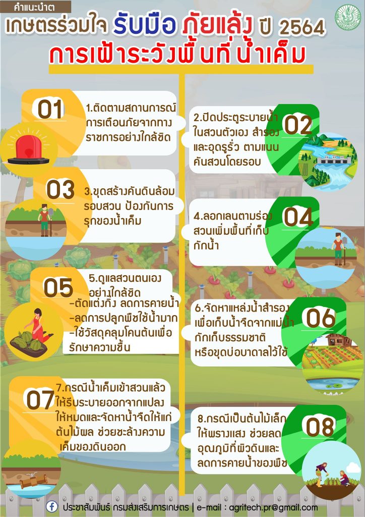 คำแนะนำที่ 3 ปี 2564 "การเฝ้าระวังพื้นที่น้ำเค็ม"