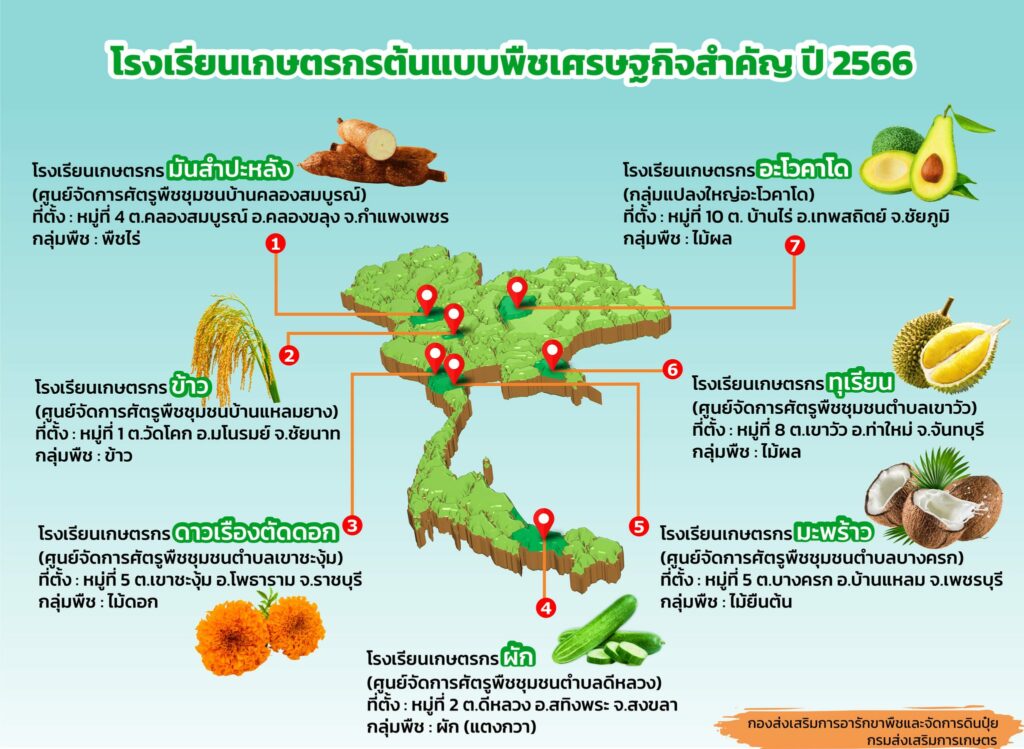 โรงเรียนเกษตรกรต้นแบบพืชเศรษฐกิจสำคัญ ปี 2566