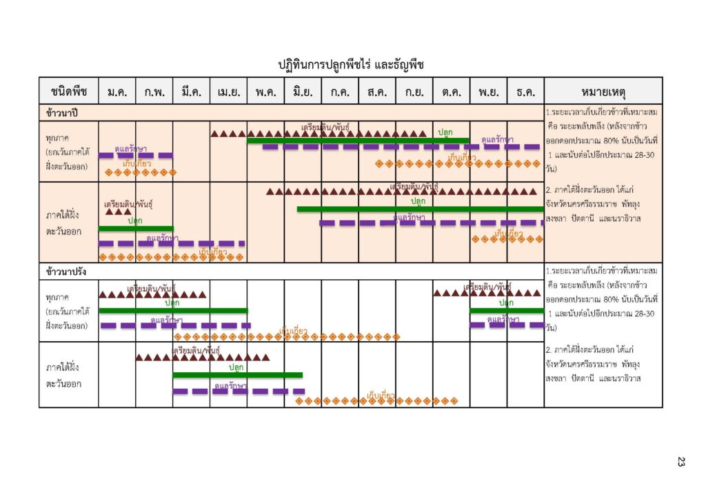 ปฏิทินการปลูกพืชไร่และธัญพืช