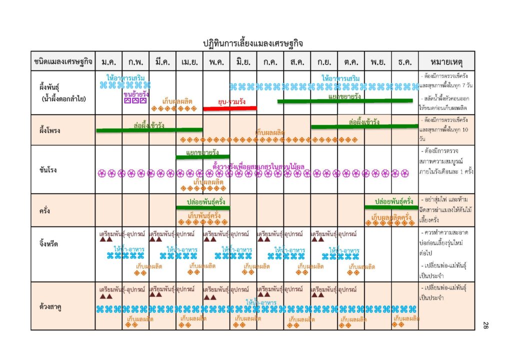 ปฏิทินการเลี้ยงแมลงเศรษฐกิจ