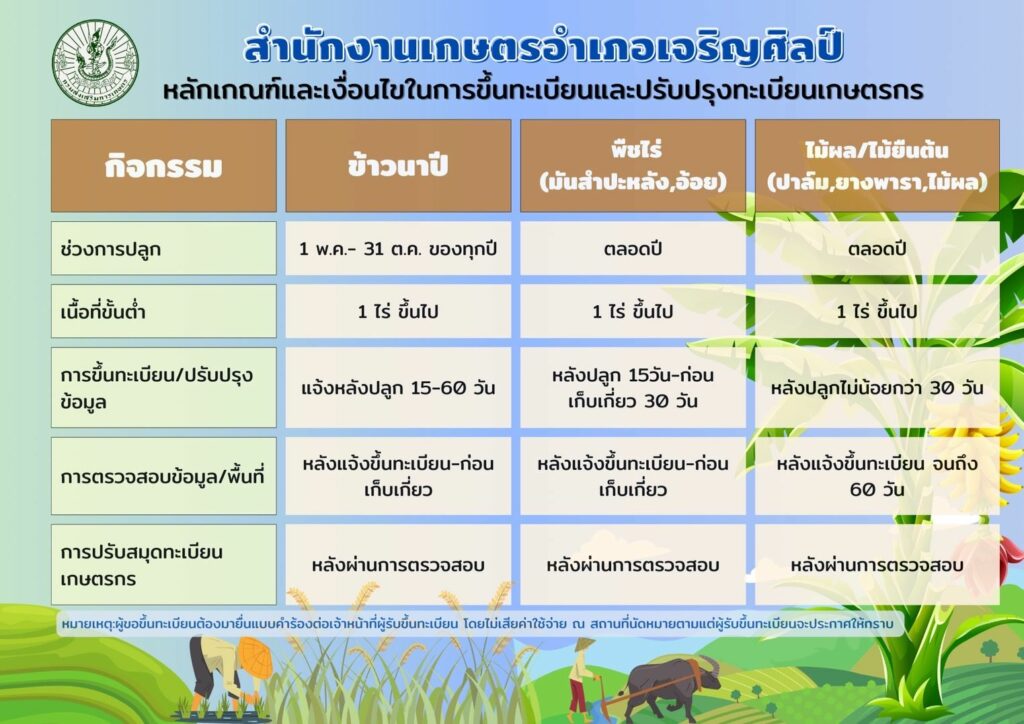 การขึ้นทะเบียนและปรับปรุงทะเบียนเกษตรกร