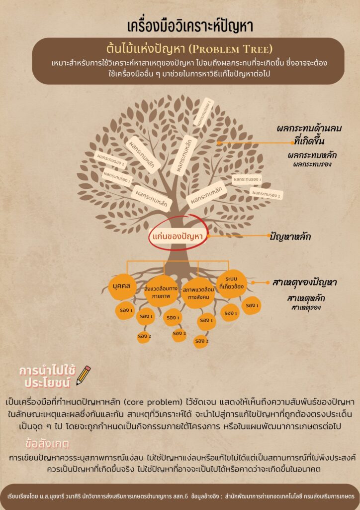 ต้นไม้แห่งปัญหา