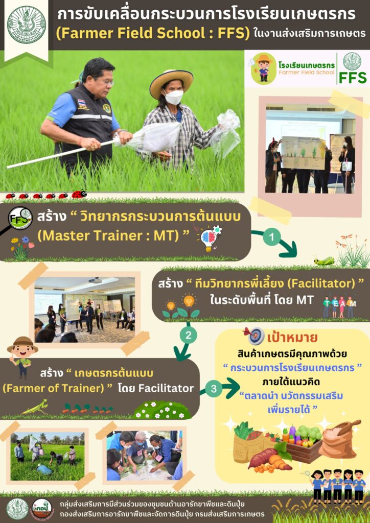 การขับเคลื่อนกระบวนการโรงเรียนเกษตรกร