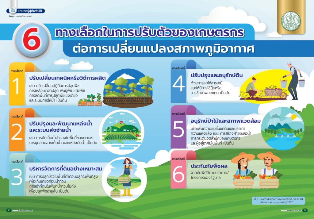 6 ทางเลือกในการปรับตัวของเกษตรกร ต่อการเปลี่ยนแปลงสภาพภูมิอากาศ