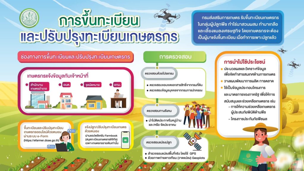 การขึ้นทะเบียนและปรับปรุงทะเบียนเกษตรกร