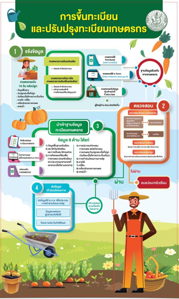 การขึ้นทะเบียนและปรับปรุงทะเบียนเกษตรกร