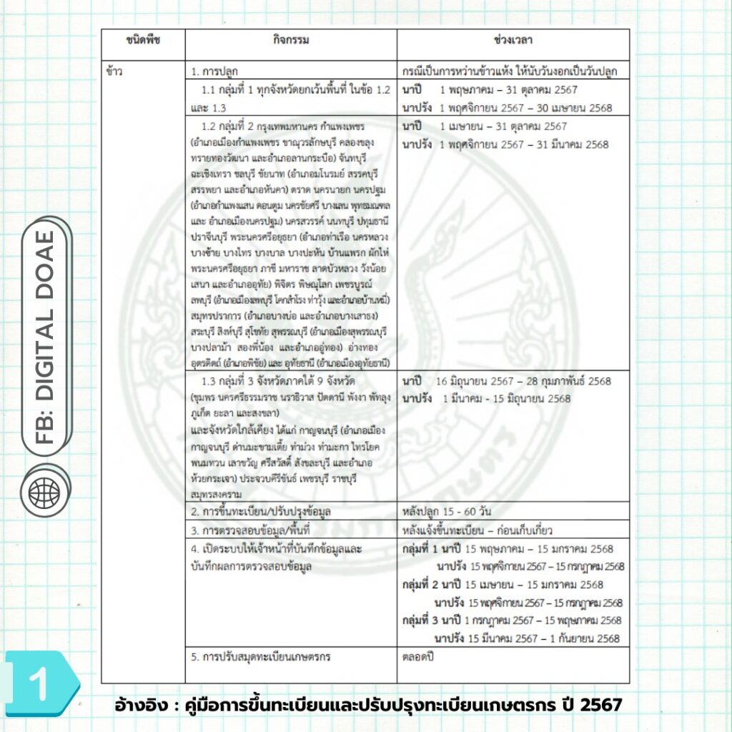 กรอบระยะเวลาการขึ้นทะเบียนและปรับปรุงทะเบียนเกษตรกร ปี 2567