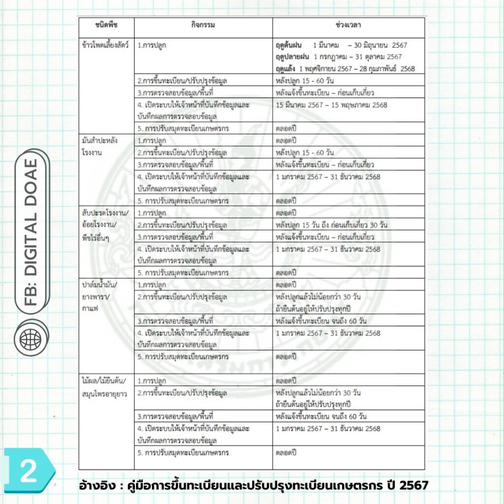 กรอบระยะเวลาการขึ้นทะเบียนและปรับปรุงทะเบียนเกษตรกร ปี 2567