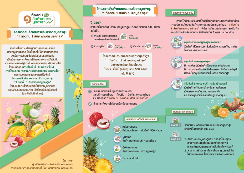 1 ท้องถิ่น 1 สินค้าเกษตรมูลค่าสูง