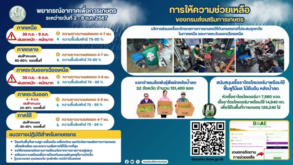 พยากรณ์อากาศเพื่อการเกษตร ระหว่างวันที่ 2 - 6 ต.ค. 2567