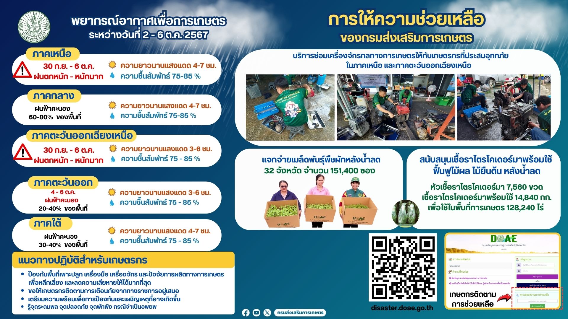 พยากรณ์อากาศเพื่อการเกษตร ระหว่างวันที่ 2 - 6 ต.ค. 2567