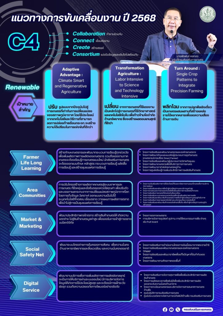 แนวทางการขับเคลื่อนงานกรมส่งเสริมการเกษตร ปี 2568