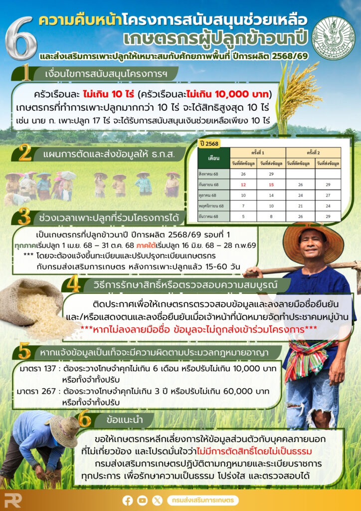 6 ความคืบหน้า โครงการสนับสนุนช่วยเหลือเกษตรกรผู้ปลูกข้าวนาปี 2568/69 6 ความคืบหน้า โครงการสนับสนุนช่วยเหลือเกษตรกรผู้ปลูกข้าวนาปี 2568/69