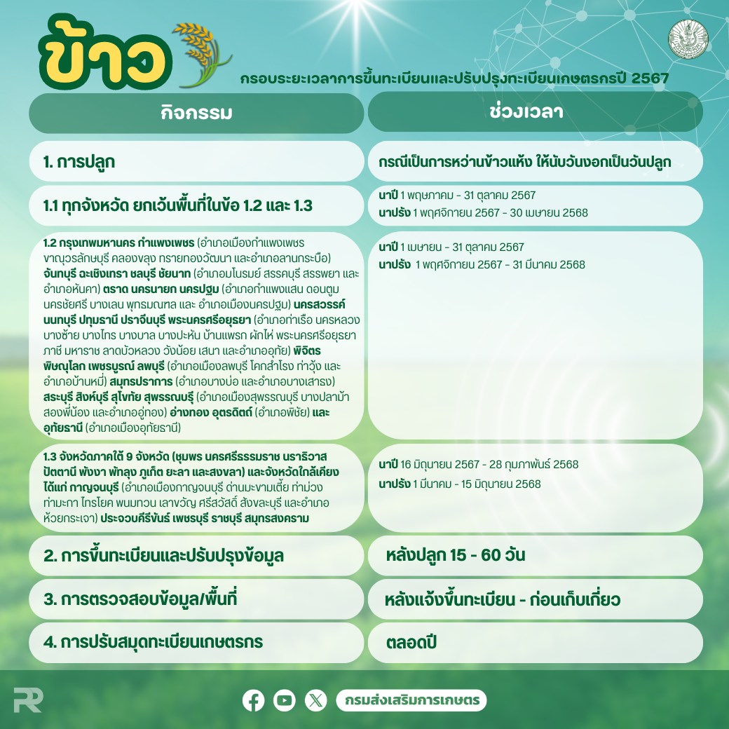 โครงการสนับสนุนค่าบริหารจัดการและพัฒนาคุณภาพผลผลิตเกษตรกรผู้ปลูกข้าว ปีการผลิต 2567/2568