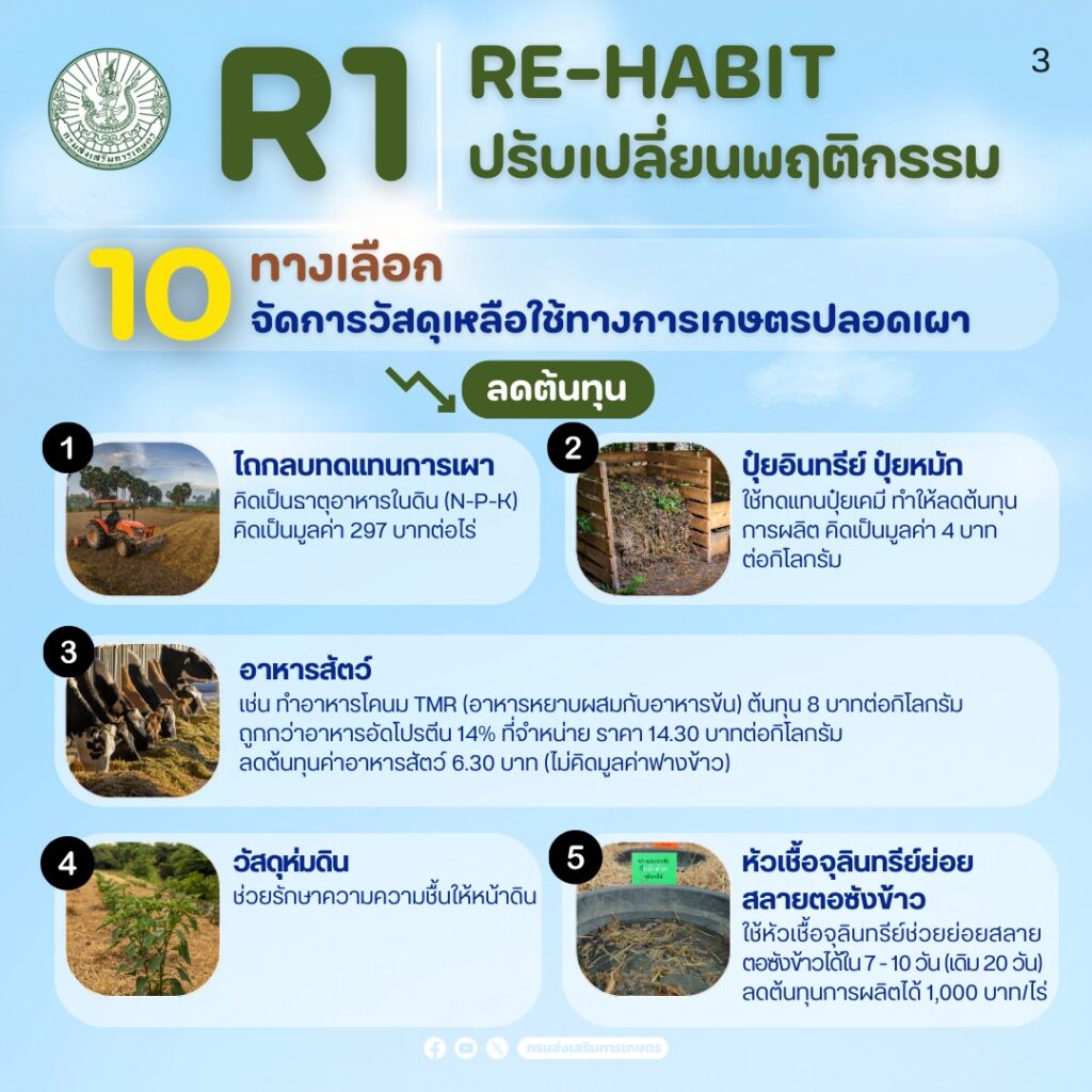 ลดต้นทุนการผลิตและสร้างรายได้ให้เกษตรกรด้วย "3R Model"