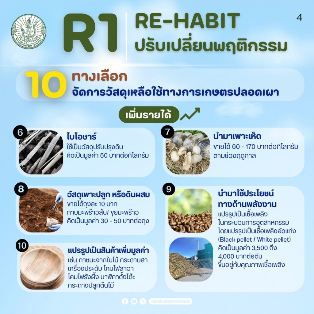 ลดต้นทุนการผลิตและสร้างรายได้ให้เกษตรกรด้วย "3R Model"