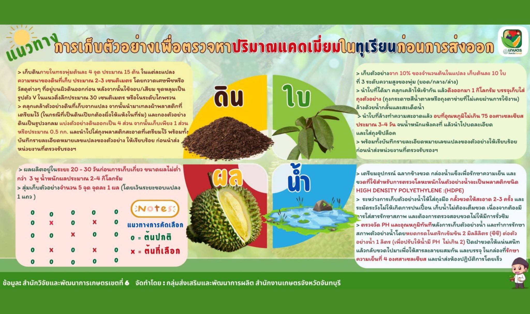 แนวทางการเก็บตัวอย่างเพื่อตรวจหาปริมาณแคดเมี่ยมในทุเรียนก่อนการส่งออก แนวทางการเก็บตัวอย่างเพื่อตรวจหาปริมาณแคดเมี่ยมในทุเรียนก่อนการส่งออก