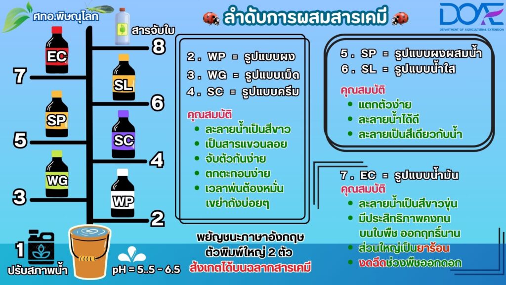 ลำดับการผสมสารเคมี ลำดับการผสมสารเคมี