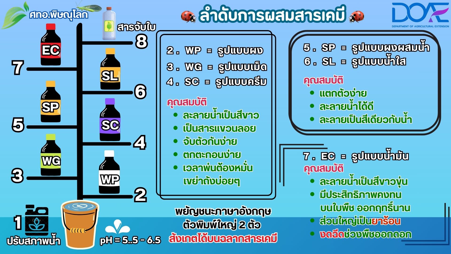 ลำดับการผสมสารเคมี