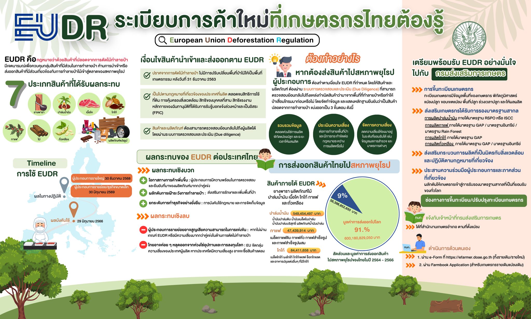 EUDR ระเบียบการค้าใหม่ที่เกษตรกรไทยต้องรู้