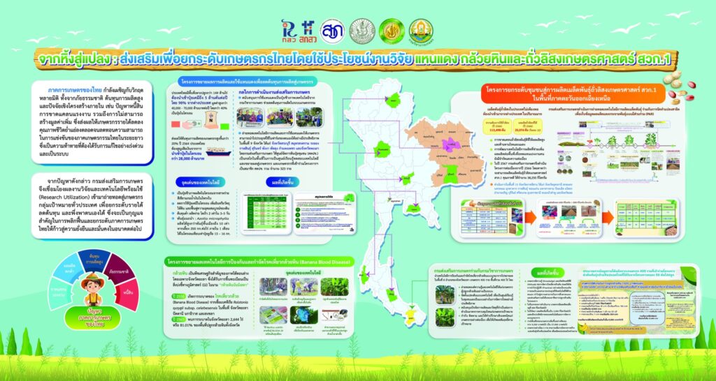 เชิญชมนิทรรศการ หัวข้อเรื่อง “จากหิ้งสู่แปลง : ส่งเสริมเพื่อยกระดับเกษตรกรไทยโดยใช้ประโยชน์งานวิจัย แหนแดง กล้วยหิน และถั่วลิสงเกษตรศาสตร์ สวก.1”