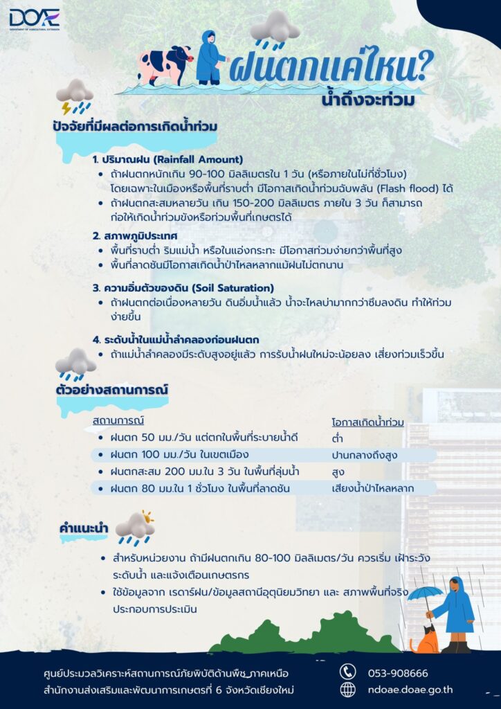 ฝนตกแค่ไหน? น้ำถึงจะท่วม ฝนตกแค่ไหน? น้ำถึงจะท่วม