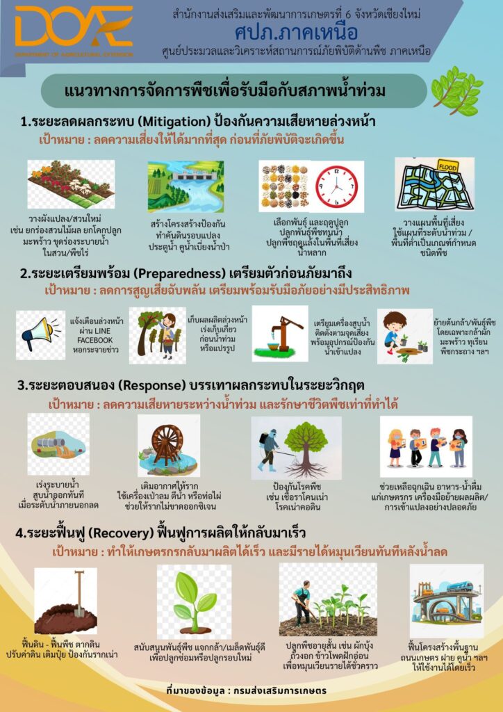 แนวทางการจัดการพืชเพื่อรับมือกับสภาพน้ำท่วม แนวทางการจัดการพืชเพื่อรับมือกับสภาพน้ำท่วม