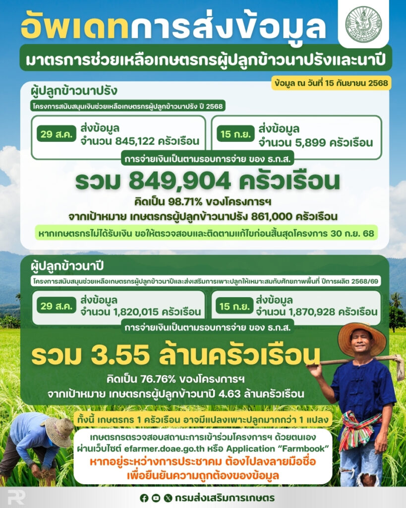 อัพเดทการส่งข้อมูล มาตรการช่วยเหลือเกษตรกรผู้ปลูกข้าวนาปรังและนาปี อัพเดทการส่งข้อมูล มาตรการช่วยเหลือเกษตรกรผู้ปลูกข้าวนาปรังและนาปี