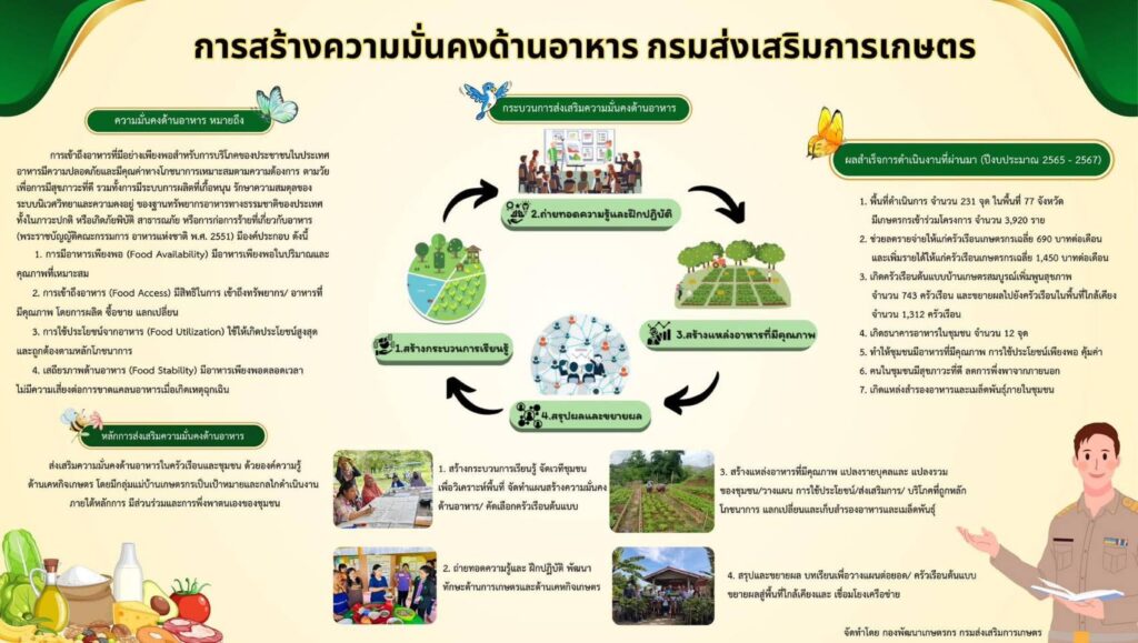 กรมส่งเสริมการการเกษตรร่วมขับเคลื่อนการสร้างความมั่นคงด้านอาหารให้กับชุมชน