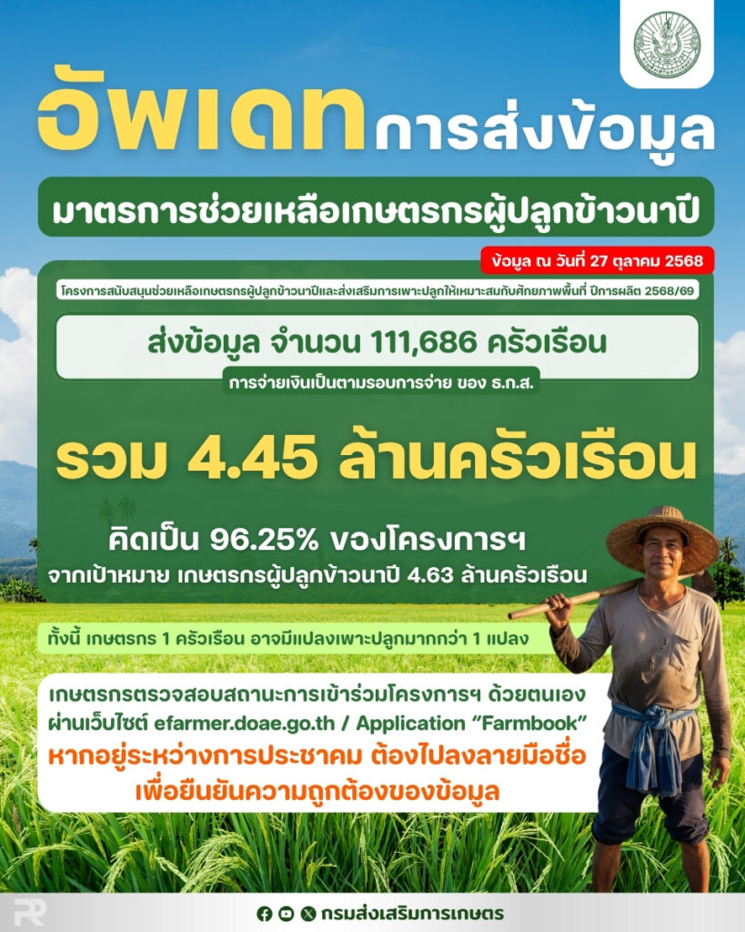 มาตรการช่วยเหลือเกษตรกรผู้ปลูกข้าวนาปี ปี 2568
