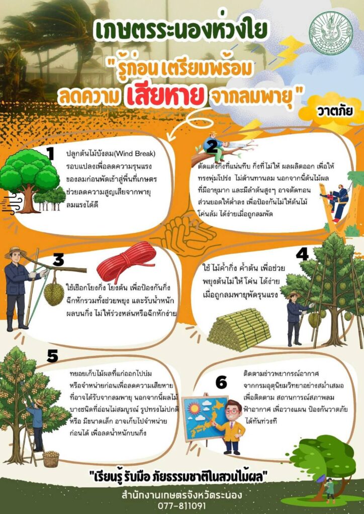 เกษตรระนองห่วงใย "รู้ก่อนเตรียมพร้อม ลดความเสียหายจากลมพายุ" เกษตรระนองห่วงใย "รู้ก่อนเตรียมพร้อม ลดความเสียหายจากลมพายุ"