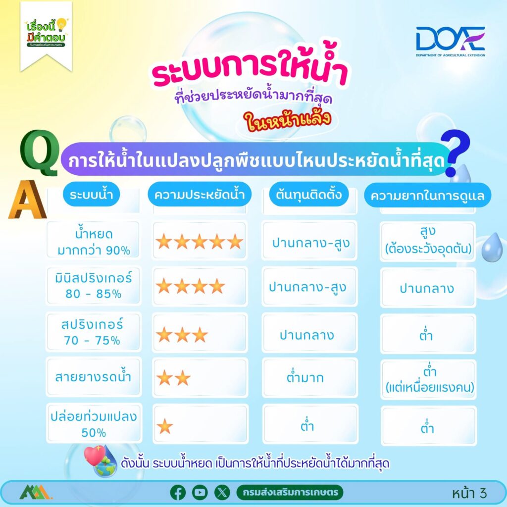 ระบบการให้น้ำ ที่ช่วยประหยัดน้ำมากที่สุดในหน้าแล้ง ระบบการให้น้ำ ที่ช่วยประหยัดน้ำมากที่สุดในหน้าแล้ง