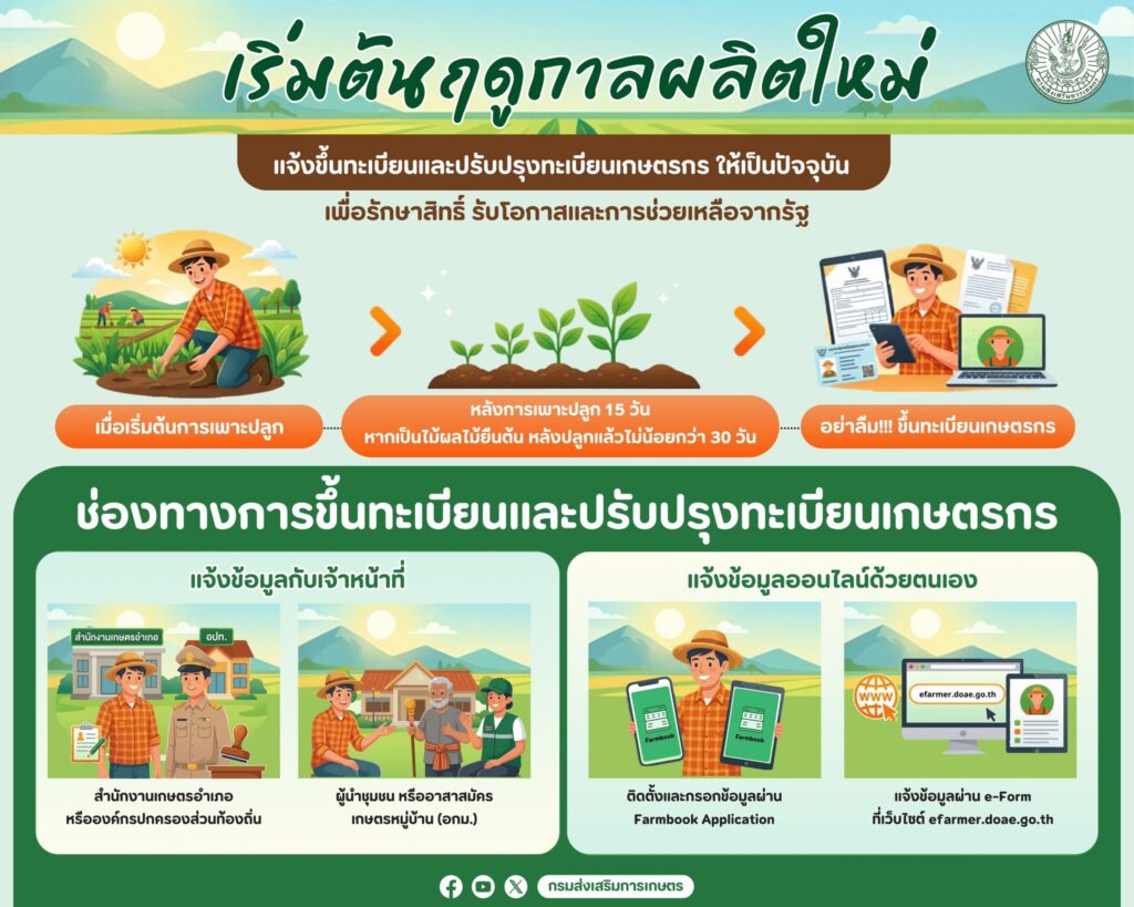เริ่มต้นฤดูกาลผลิตใหม่...ปลูกแล้วอย่าลืมแจ้งขึ้นทะเบียนและปรับปรุงทะเบียนเกษตรกรให้เป็นปัจจุบัน
