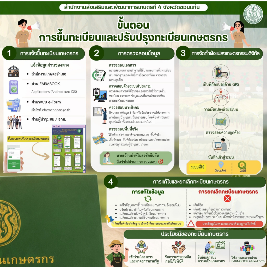 ขั้นตอนการขึ้นทะเบียนและปรับปรุงทะเบียนเกษตรกร