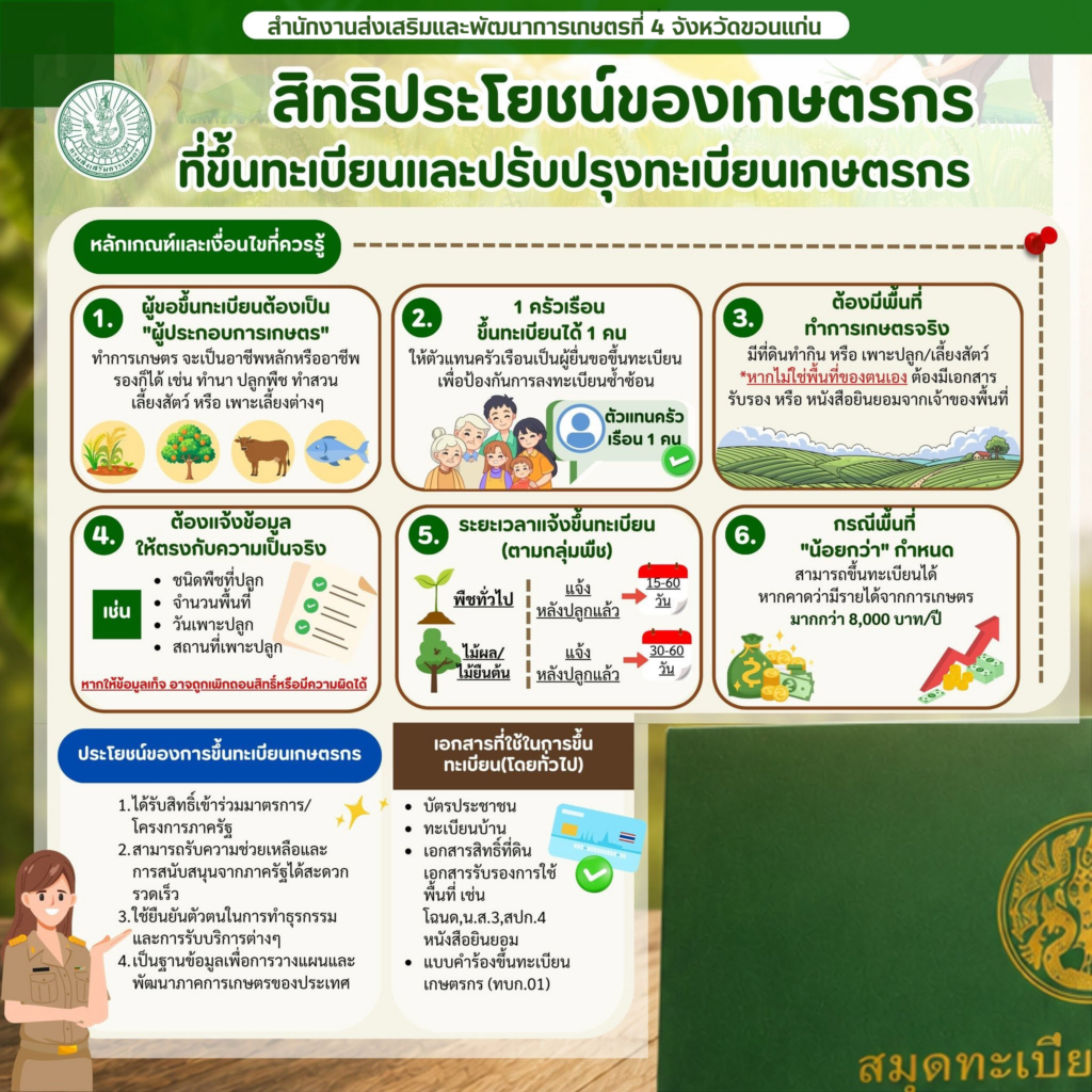 สิทธิประโยชน์ของเกษตรกรที่ขึ้นทะเบียนและปรับปรุงทะเบียนเกษตรกร สิทธิประโยชน์ของเกษตรกรที่ขึ้นทะเบียนและปรับปรุงทะเบียนเกษตรกร