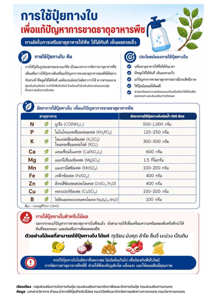 การใช้ปุ๋ยทางใบเพื่อแก้ปัญหาการขาดธาตุอาหารพืช การใช้ปุ๋ยทางใบเพื่อแก้ปัญหาการขาดธาตุอาหารพืช