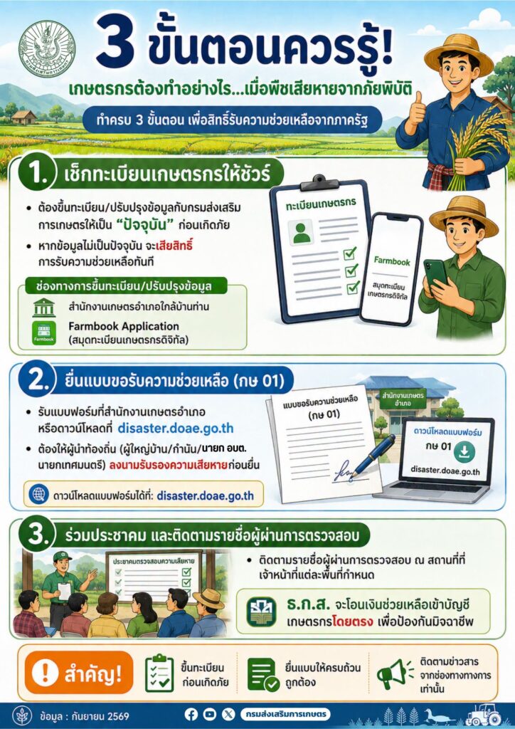 เกณฑ์การช่วยเหลือเกษตรกรผู้ประสบภัยพิบัติด้านพืช