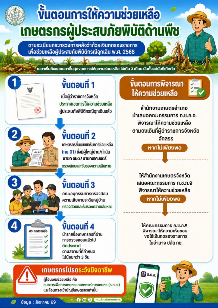 เกณฑ์การช่วยเหลือเกษตรกรผู้ประสบภัยพิบัติด้านพืช