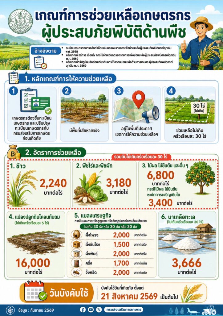 เกณฑ์การช่วยเหลือเกษตรกรผู้ประสบภัยพิบัติด้านพืช